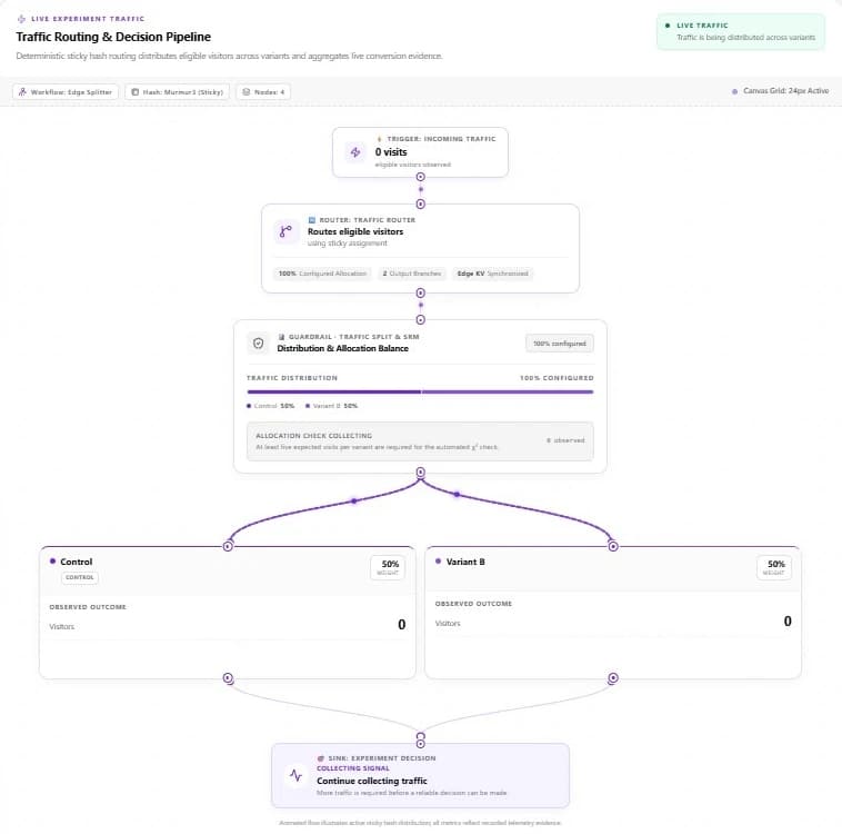 LinkForge Traffic Routing and Decision Pipeline Interface with Sticky Murmur3 Hash Edge Splitter